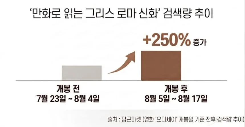 오디세이 열풍 속 ‘만화 그리스 로마 신화’ 절판본 품귀… 100만원 매물도