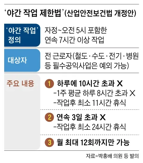 “근로자 새벽 근무 월 12회로 제한” 여당서 법안 발의