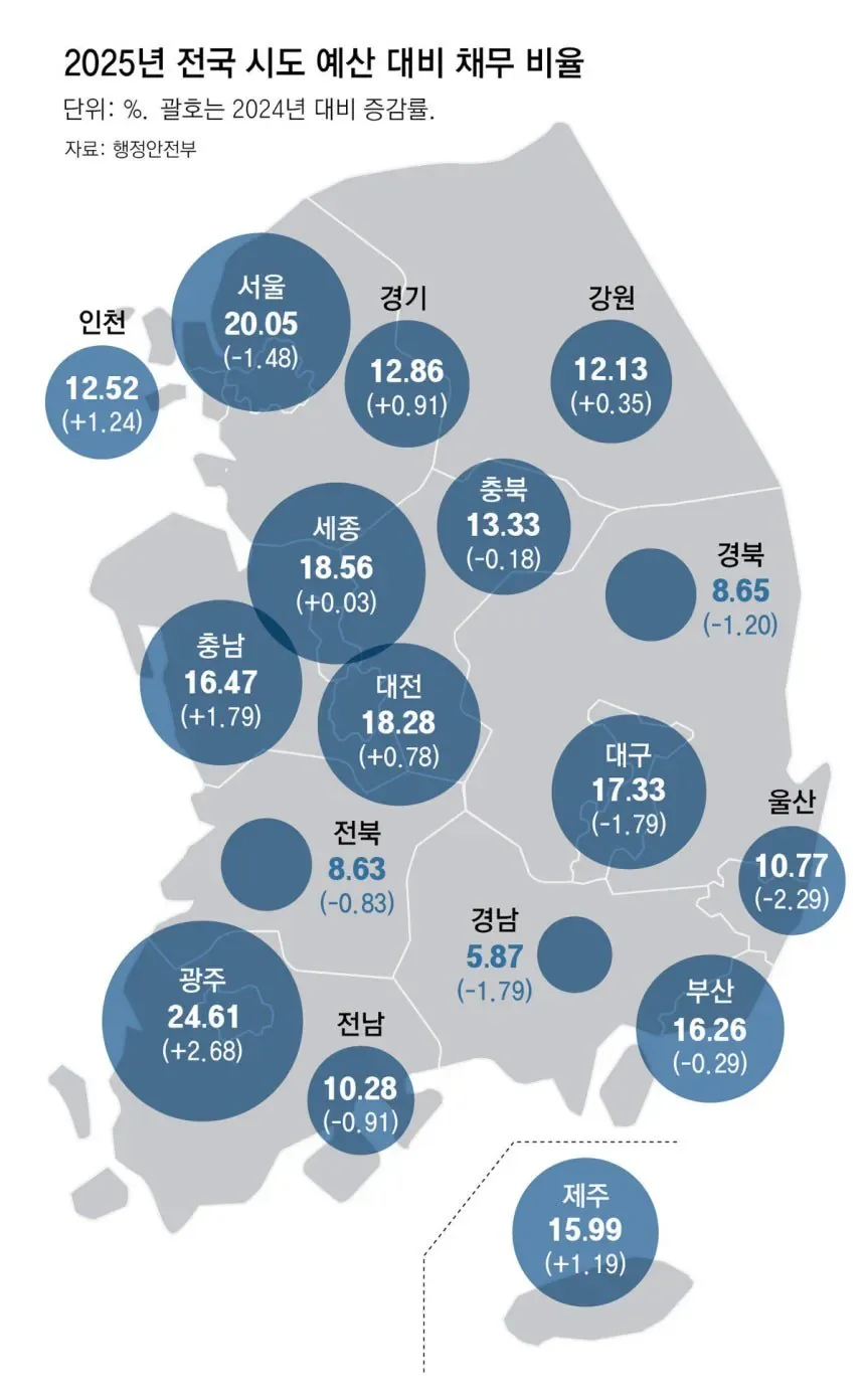“사실상 부도” 선언 경기, 채무비율 12.86%… 서울-부산보다 양호