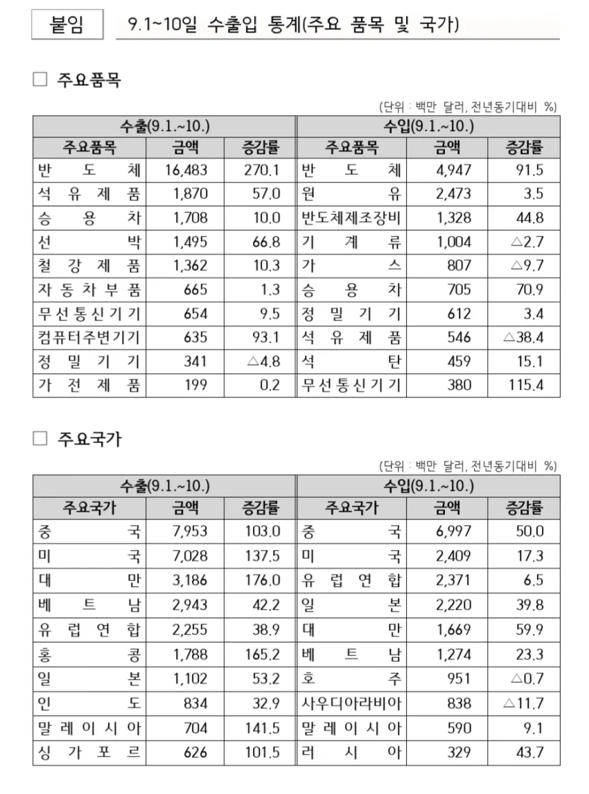 r.png 한국 수출비중 대만이 3위 등극