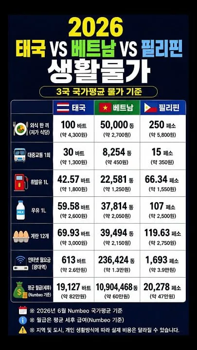 2026 태국 베트남 필리핀 생활물가 비교.jpg