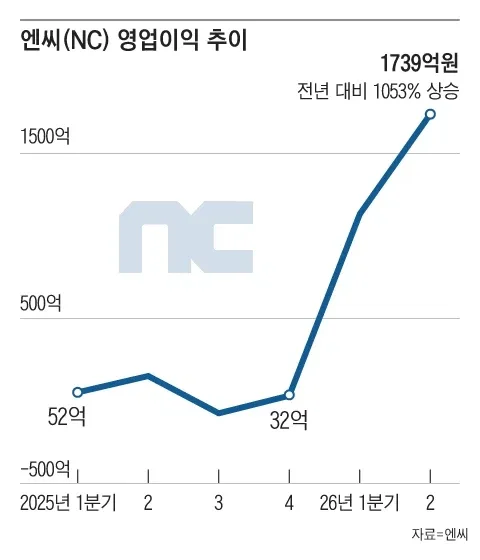 엔씨 영업이익 근황.jpg