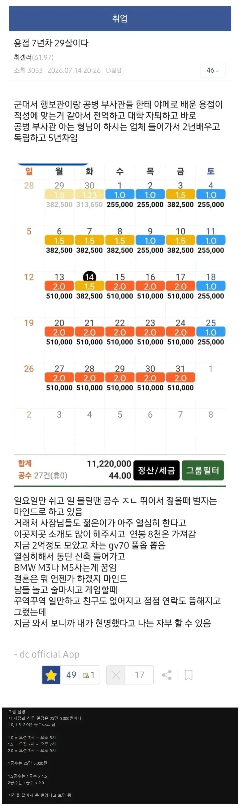 용접으로 한달에 1100만원 벌었다는 29살 디시인.