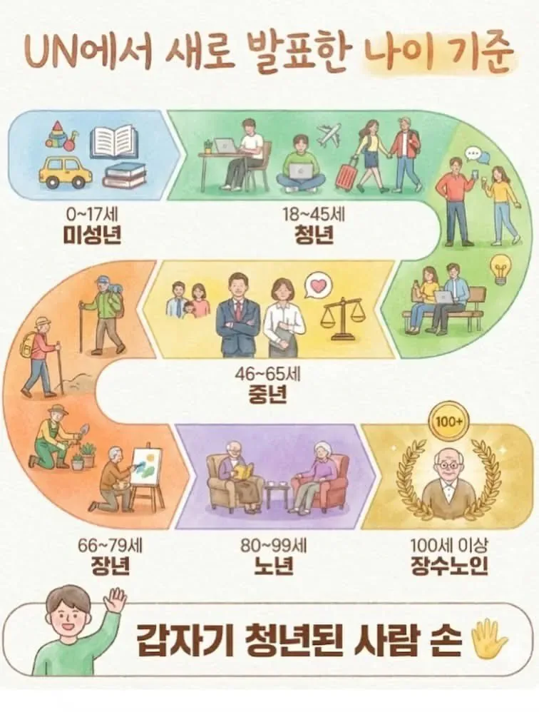 UN이 새로 발표한 나이 기준