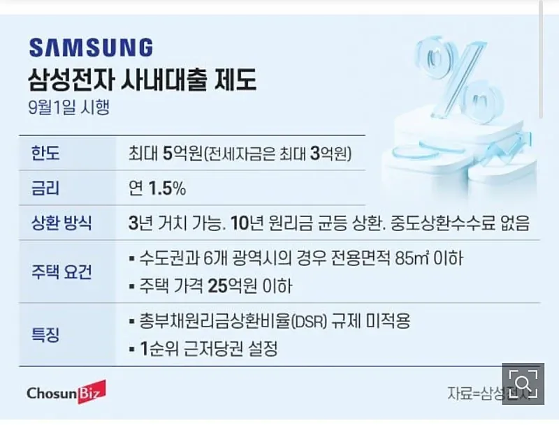 삼성전자 ‘5억 저리대출’ 9월 풀린다… 경기 남부 매수 문의 들썩