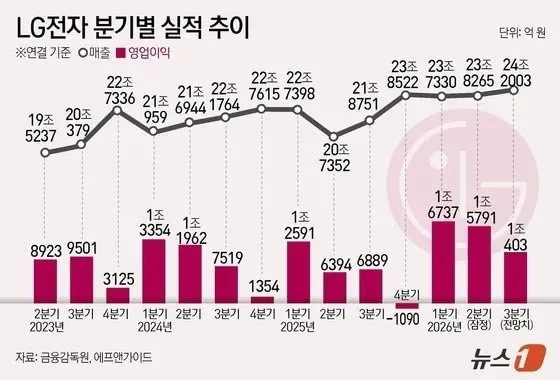 부활하는 LG전자 ㄷㄷㄷ.jpg