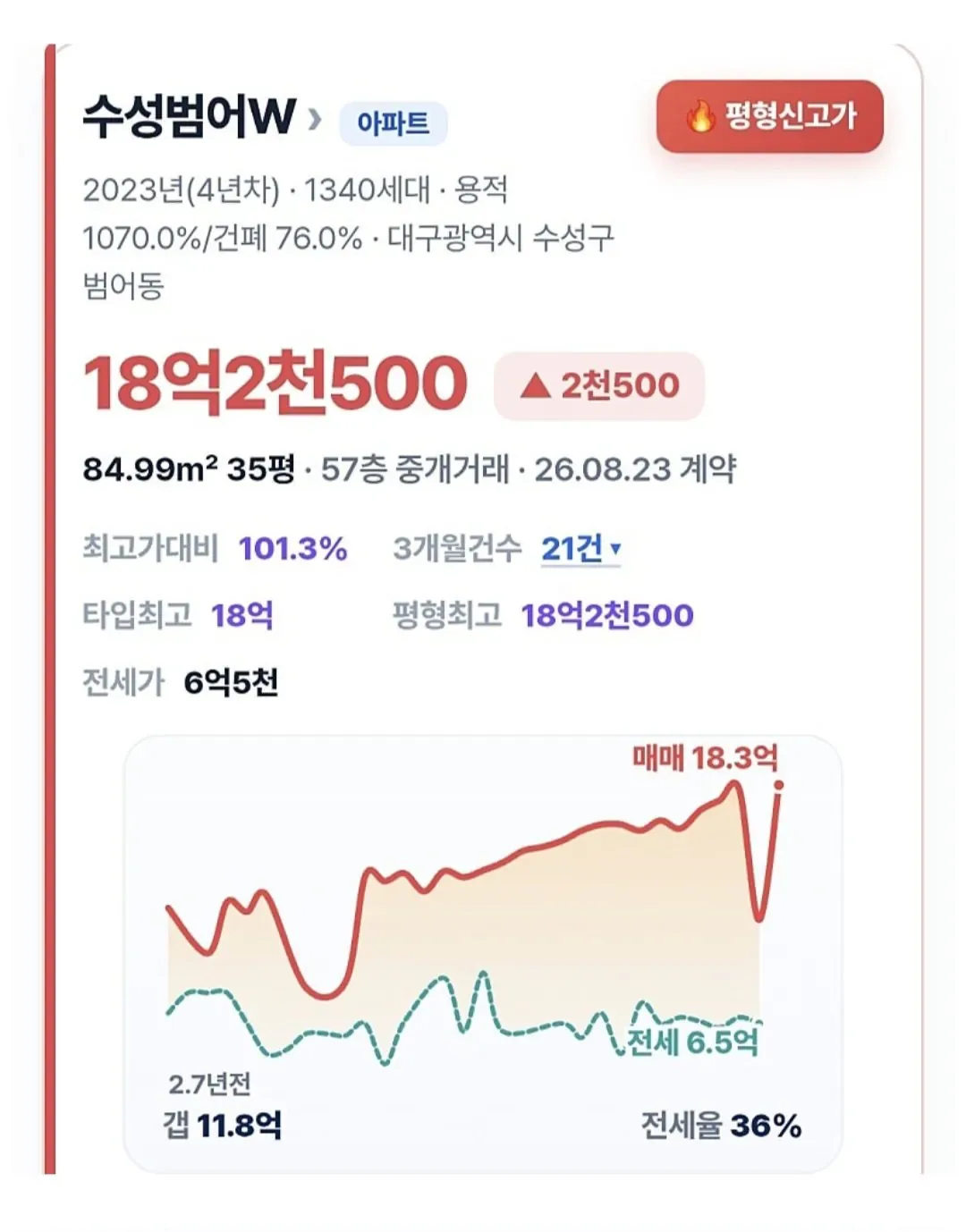 1000096652.jpg 서울 아파트값 상승세, 역대 최장 기록 세우나…“83주째 올라”