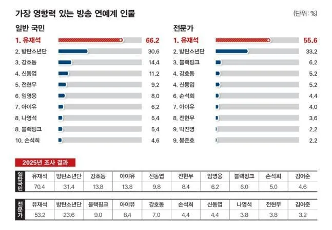 TV도 유튜브도 '유재석 천하'…7년째 영향력 압도적 1위