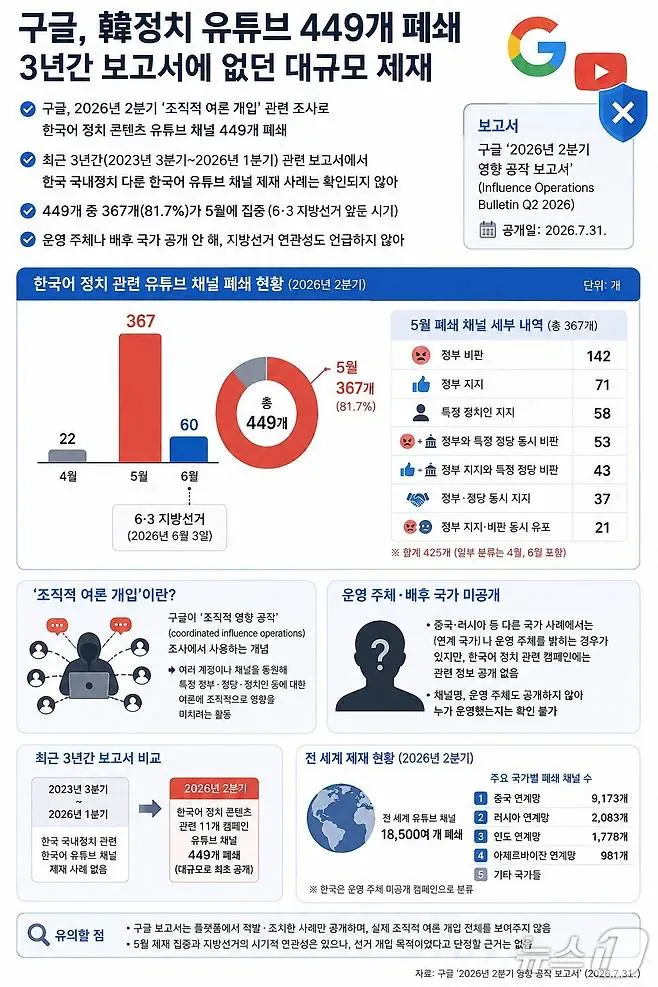 구글 ,"韓정치 유튜브 449개 폐쇄"