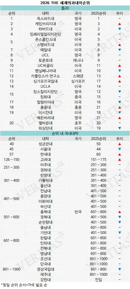 세계 의대 평가로 본 한국 의대…성균관의대 '선두