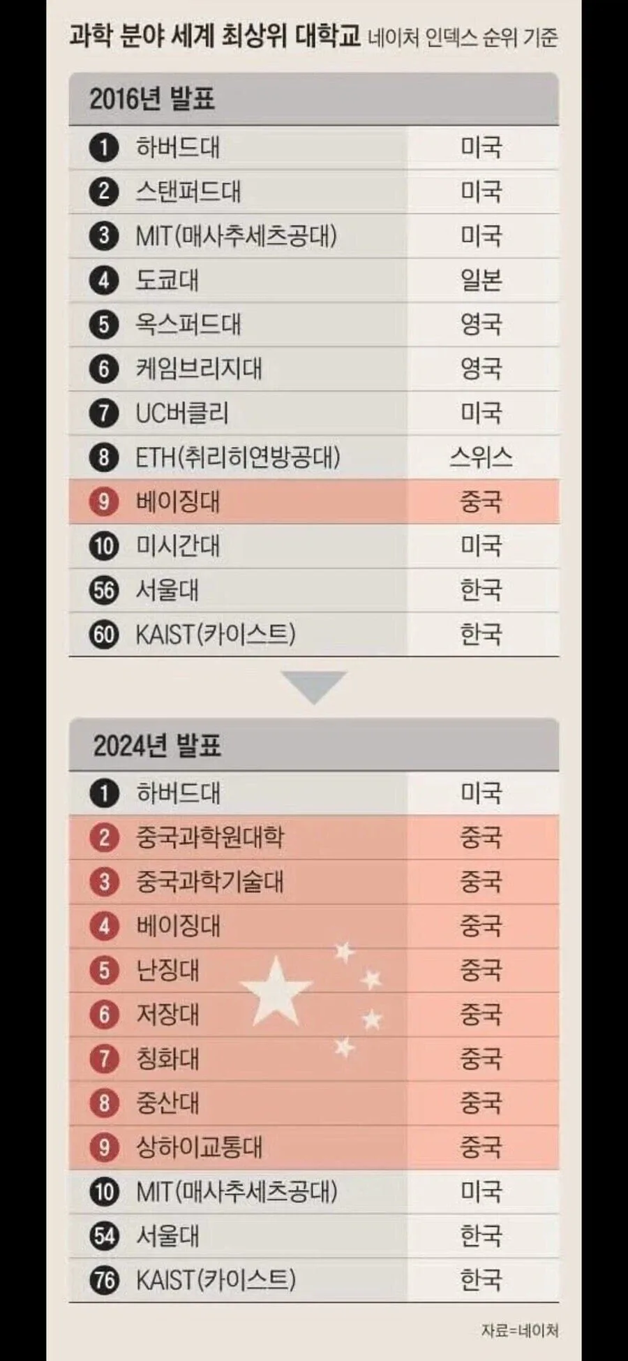 한국 떠나 중국 가는 이공계 석학들