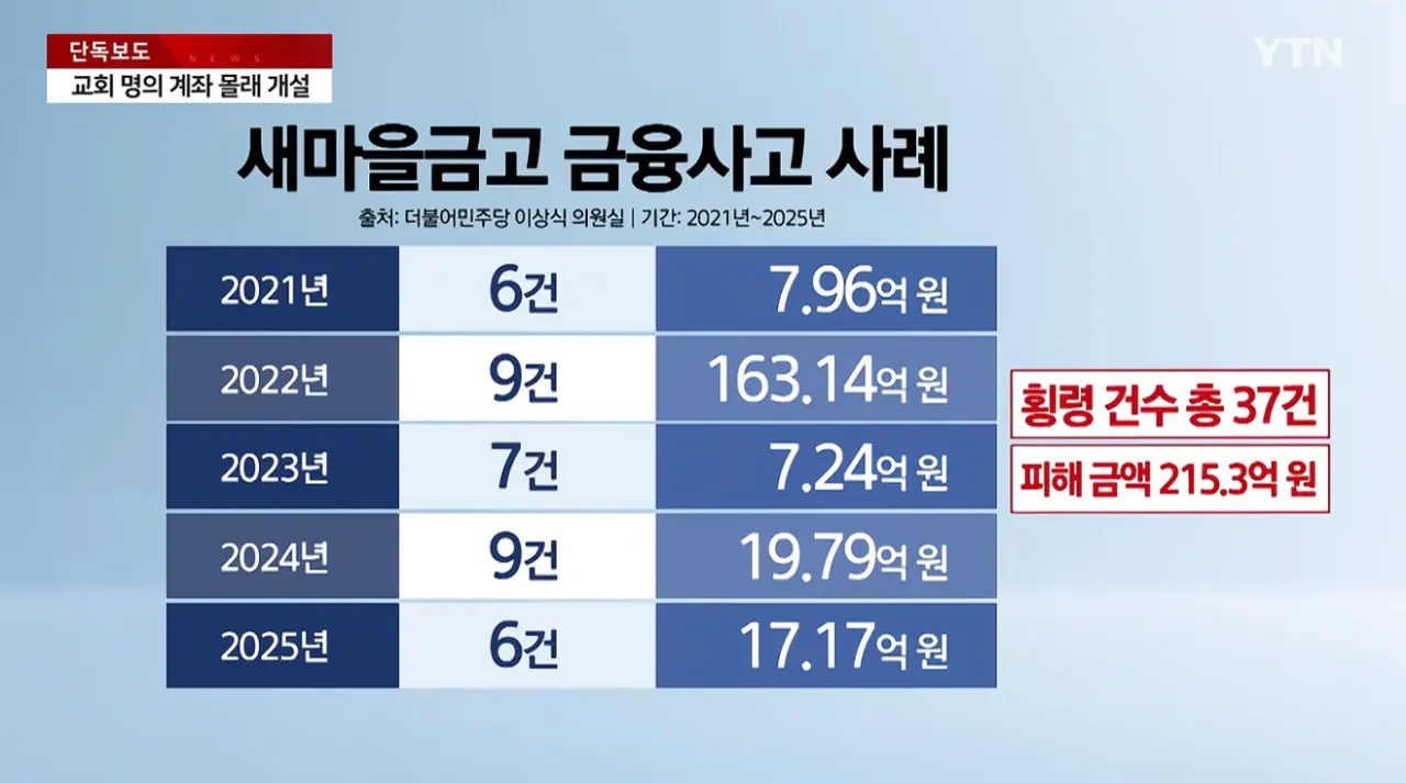 [단독] 새마을금고 전 지점장, 교회 대출금 수억 원 '꿀꺽'
