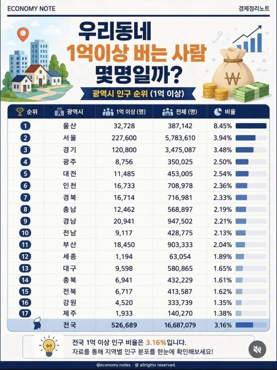 우리 지역 1억이상 버는 사람 몇명일까