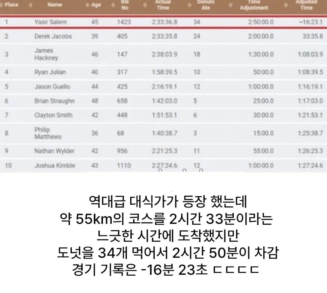 세상에서 가장 빠른 사이클 선수.🍩