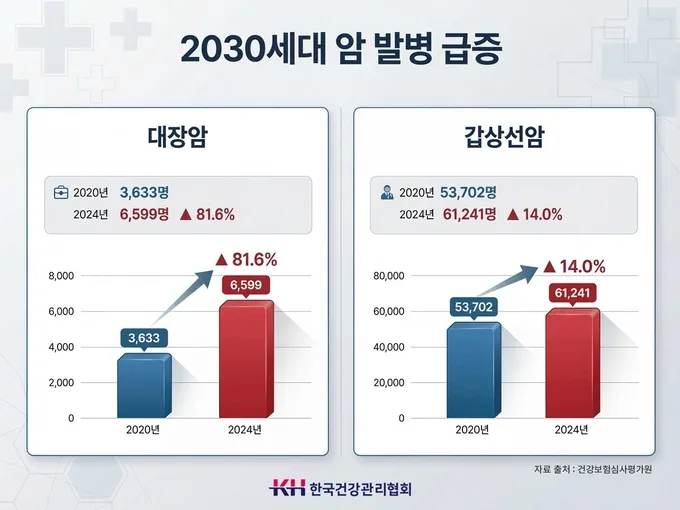 2030세대 암 환자 급증