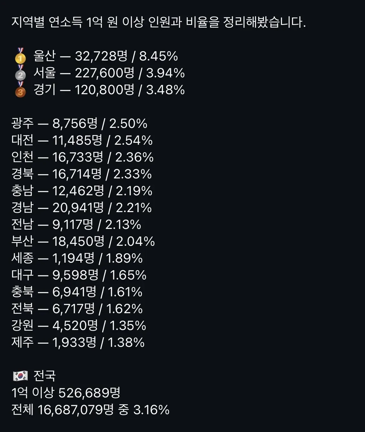 우리동네 1억이상 버는 사람 몇명일까