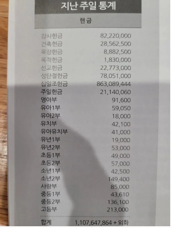 대형교회가 일주일만에 걷은 헌금 수준