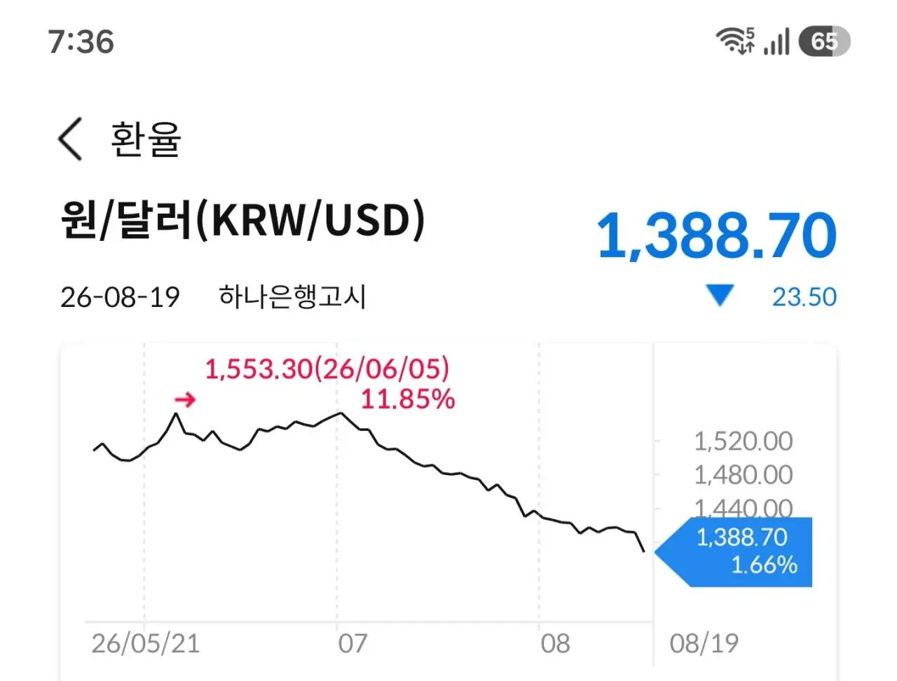 속보) 환율 1390원 붕괴