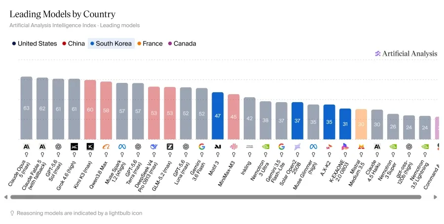 국가별 AI 발전속도 현황