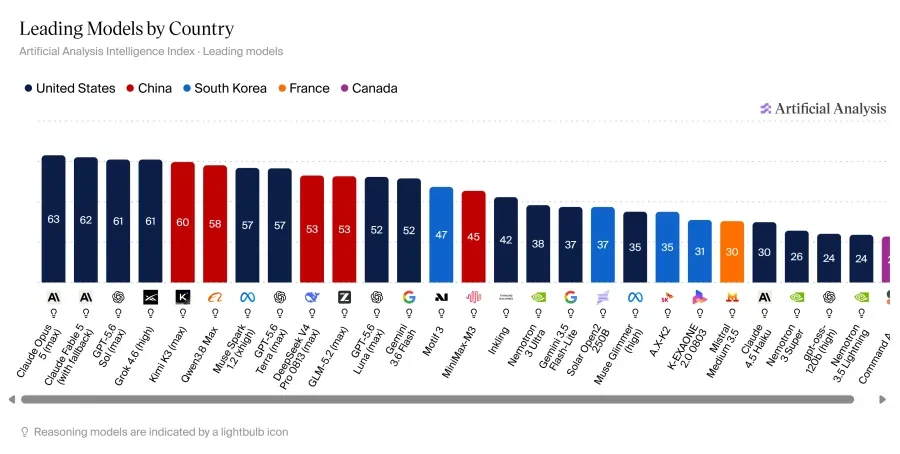 국가별 AI 발전속도 현황