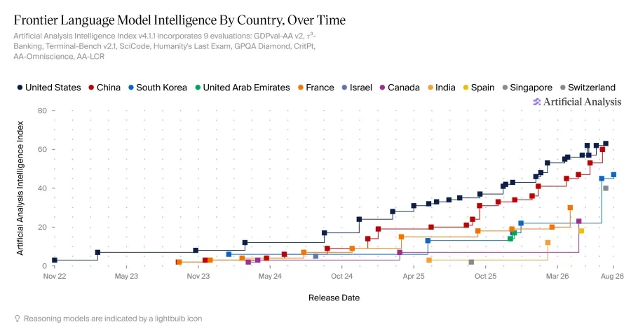국가별 AI 발전속도 현황