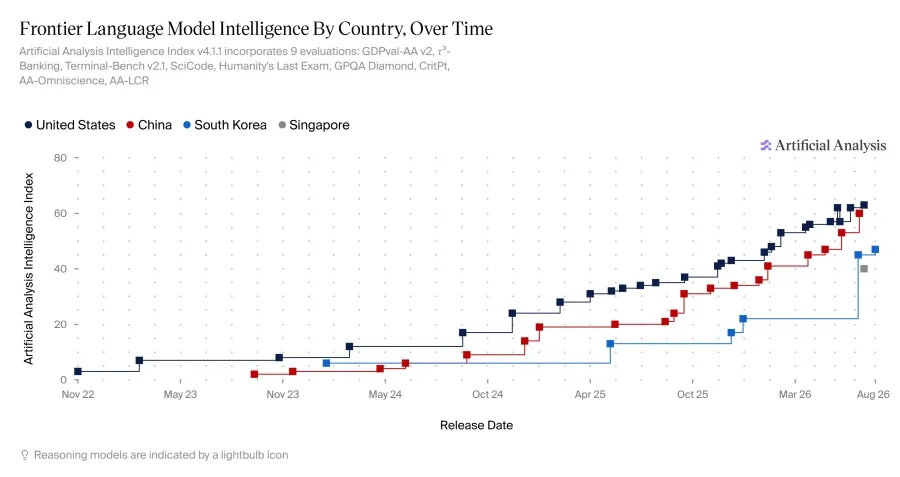 국가별 AI 발전속도 현황