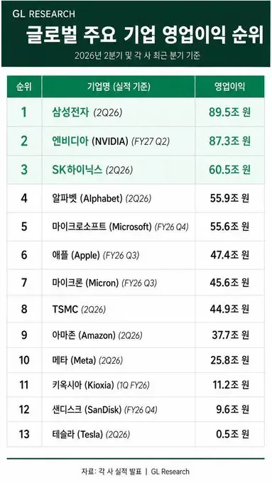 글로벌 주요 기업 영업이익 순위