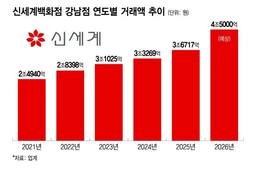 [단독]신세계 강남점, 올해 매출 4.5조...'세계 2위' 노린다
