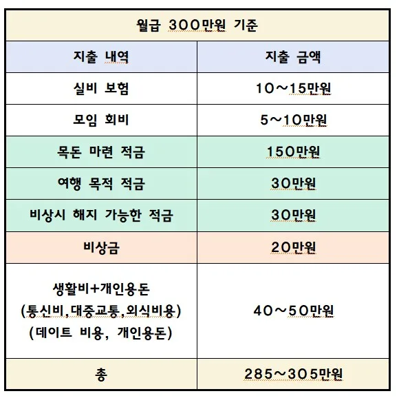 월급 다 떼고 300이 쉬어보여?.jpg