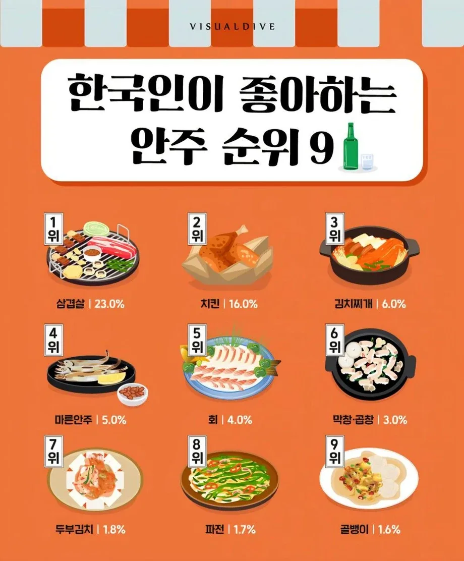 한국인이 좋아하는 안주 순위