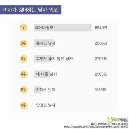 여자가 제일 싫어하는 남자외모 순위