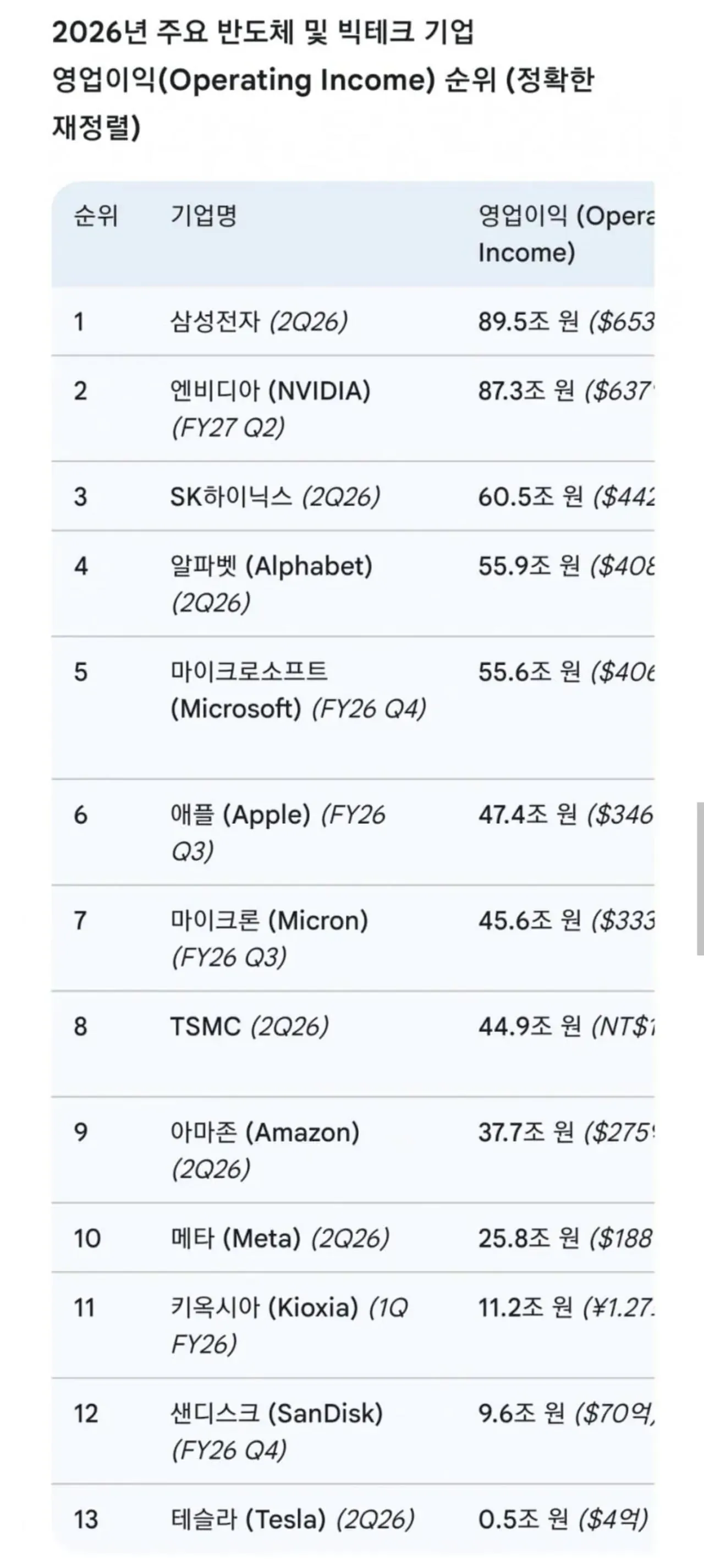 2분기 M7 + 반도체 영업이익 순위