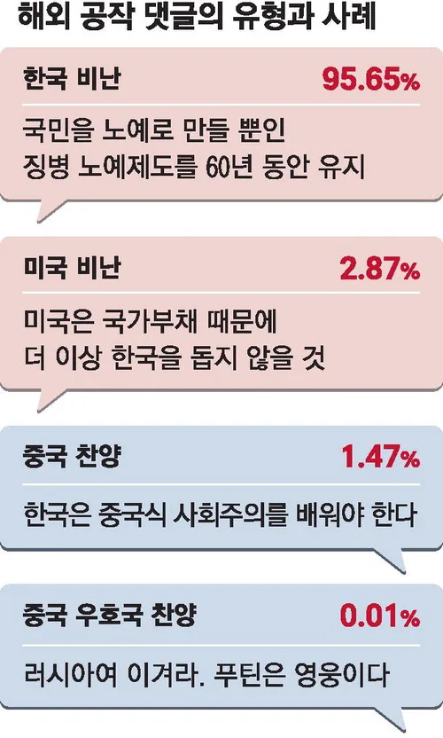 "미국은 한국 돕지 않을것 ㅎㅎ"…韓 분열 노린 해외계정 2.4만개
