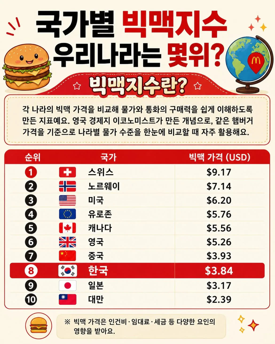 국가별 빅맥 지수..