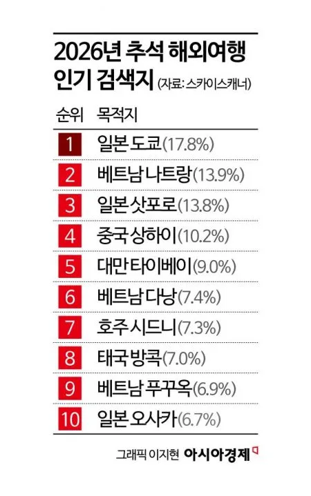 "베트남이 아니었네"…평균 여행경비 133만원, 추석 여행 1위는 '일본'