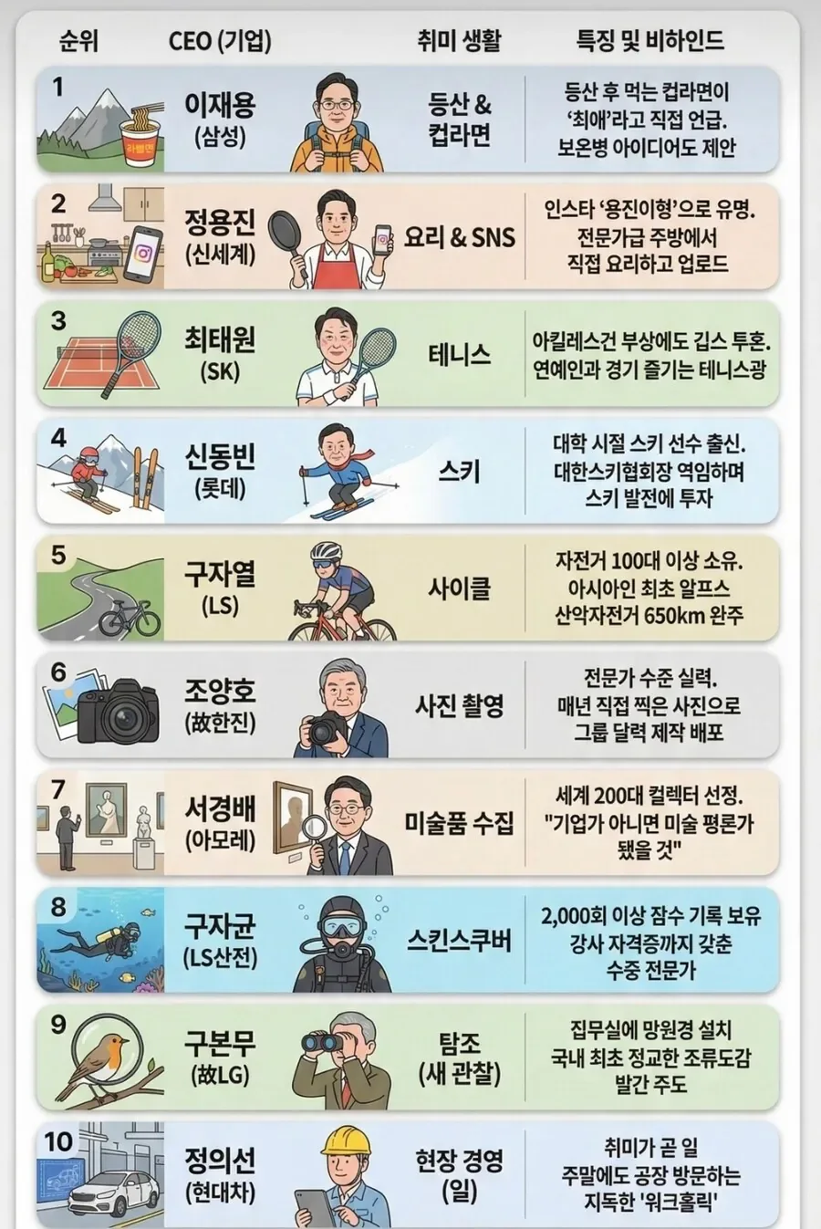 국내 10대 재벌들의 취미 생활