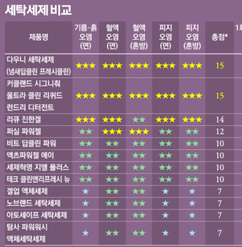 한국소비자원 피셜 액체 세탁세제 랭킹