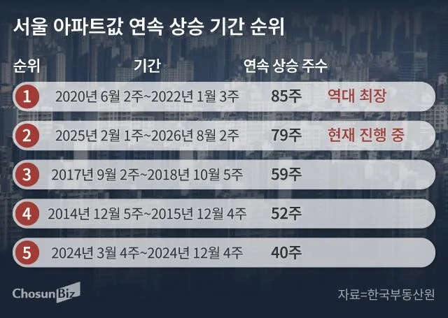 '100주 동안 한 번도 안 떨어졌다'… 서울 아파트값 94주 상승