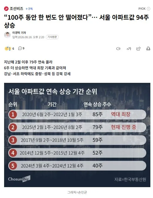 '100주 동안 한 번도 안 떨어졌다'… 서울 아파트값 94주 상승