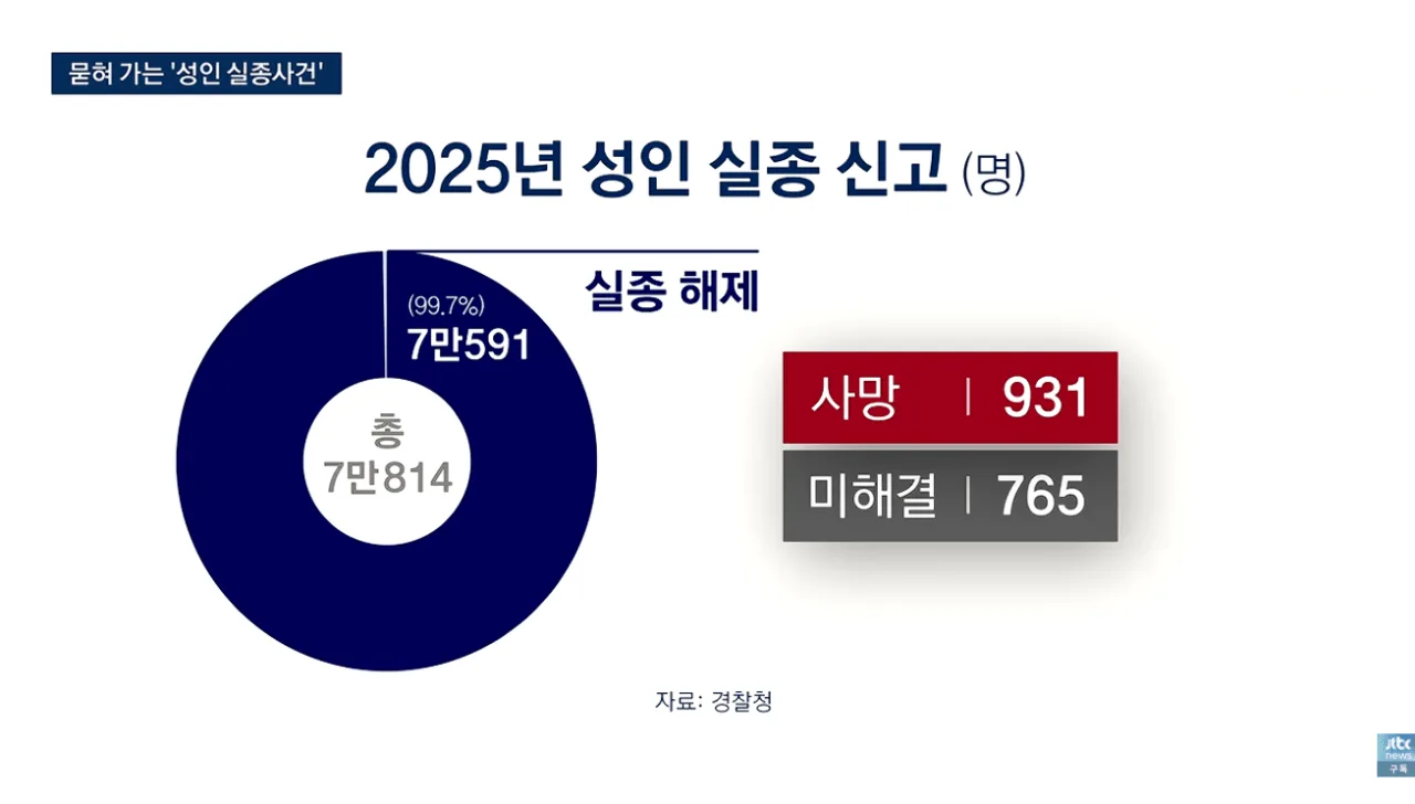 '성인 실종' 매년 7만 명씩 사라지고, 1000명은 죽는다