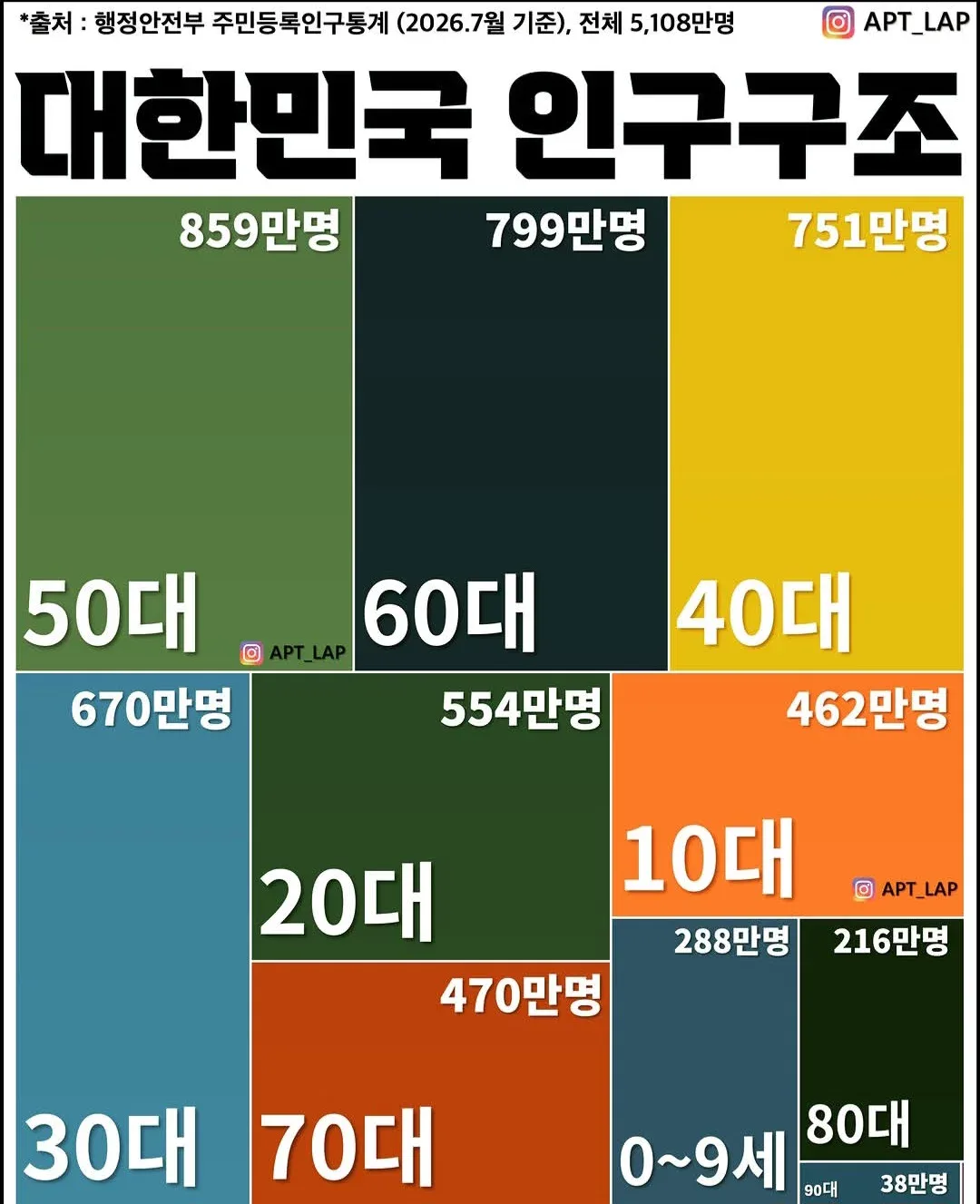 대한민국 인구구조