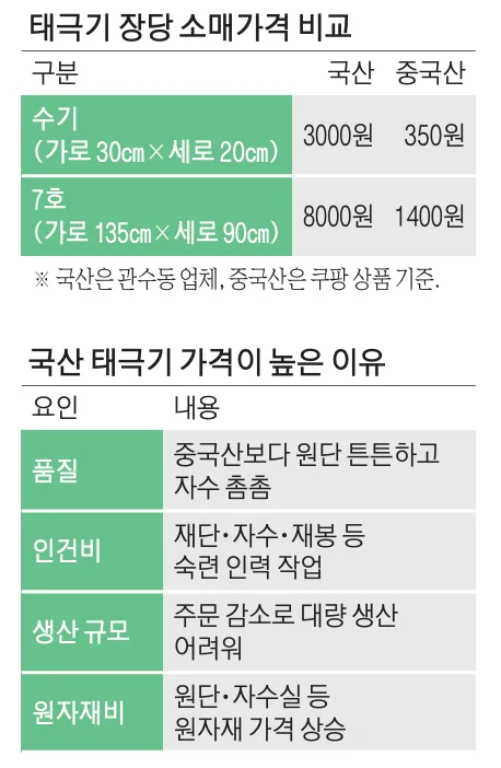 광복절인데 태극기 주문 ‘0건’…10배 싼 중국산 태극기만 휘날렸다
