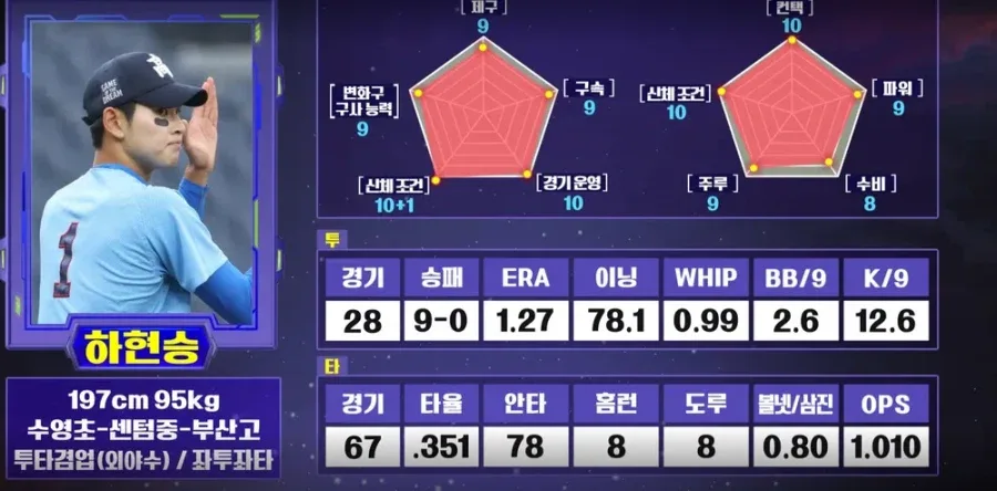현 한국 최고 야구 유망주가 일본, 대만 U-18 국대를 셧아웃_2.webp