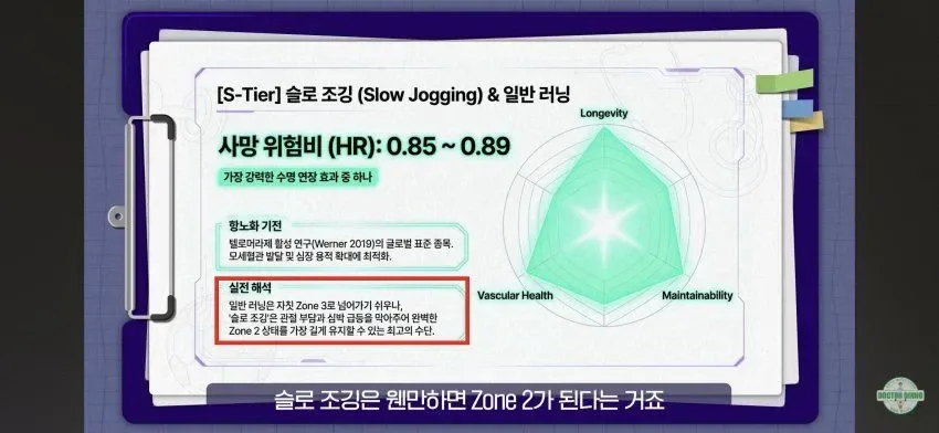 69fd8d35-7fab-4ad8-b196-8f45c43a57c7_07.webp 최고의 S티어 항노화 운동이라는 '슬로 조깅