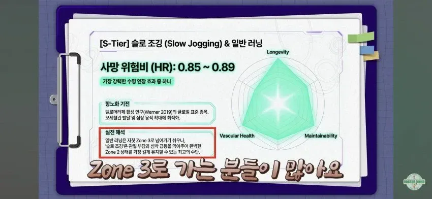 1ccf7226-0e72-44e9-a804-63a19eb33054_06.webp 최고의 S티어 항노화 운동이라는 '슬로 조깅