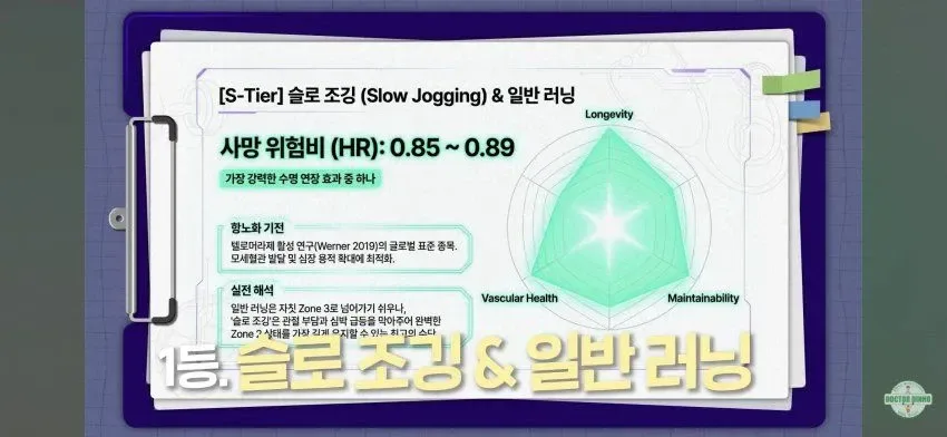 4bb75891-882a-47ed-8e6e-fe300cc5054e_01.webp 최고의 S티어 항노화 운동이라는 '슬로 조깅