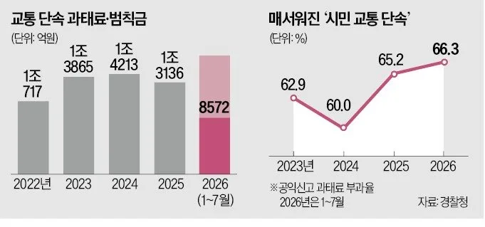 "블랙박스에 딱 걸렸다"…운전자들 '1조5000억' 토해낼 판