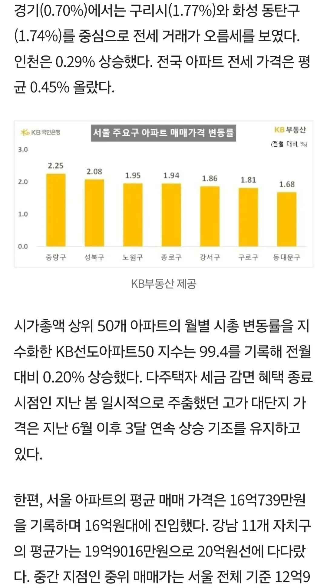 “서울 평균 아파트값 16억원 돌파… 강북권·경기 남부 상승세 지속”