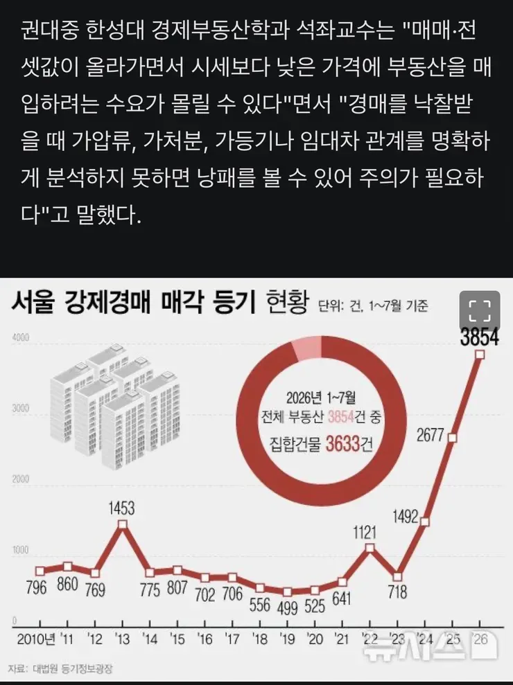 '빚 못 버틴 집주인' 늘었다…서울 부동산 강제경매 역대 최다