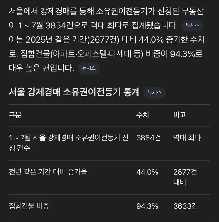 '빚 못 버틴 집주인' 늘었다…서울 부동산 강제경매 역대 최다